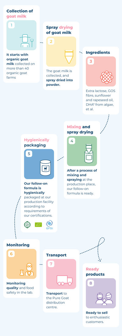 hoe wordt onze opvolgmelk gemaakt - mobile infographics